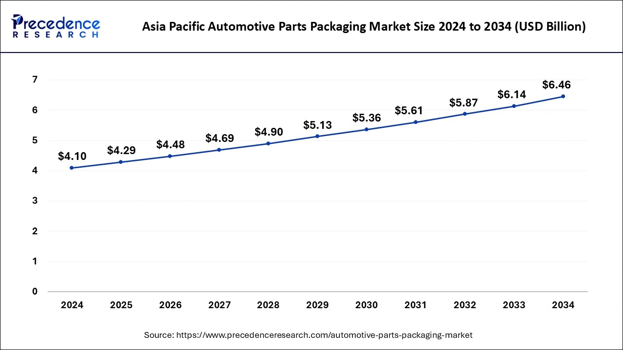 الاتجاه المستقبلي لسوق تغليف قطع غيار السيارات من 2024 إلى 2034